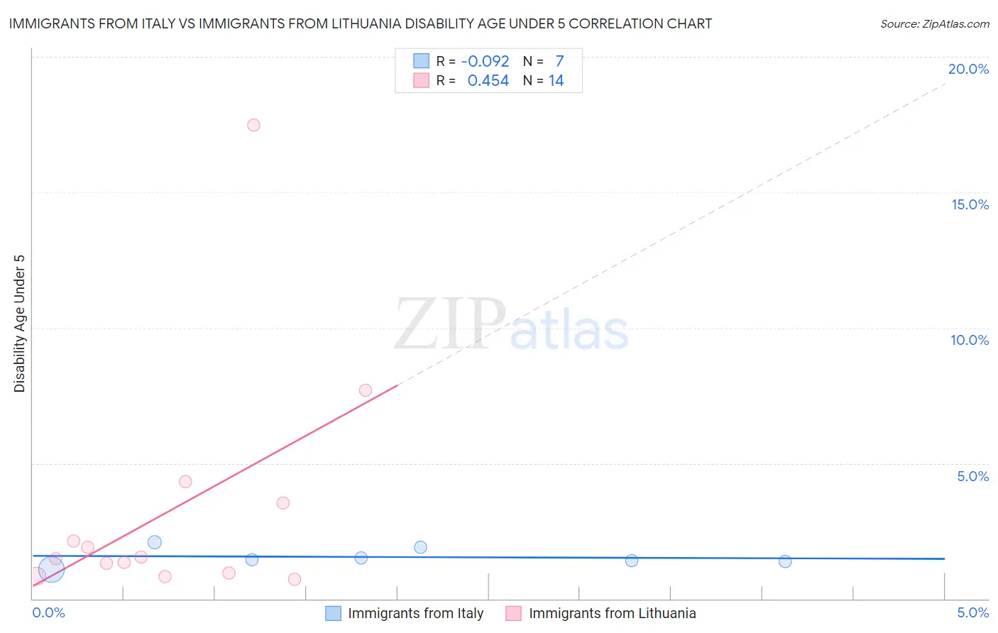 Immigrants from Italy vs Immigrants from Lithuania Disability Age Under 5
