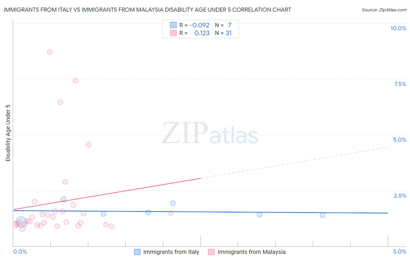 Immigrants from Italy vs Immigrants from Malaysia Disability Age Under 5
