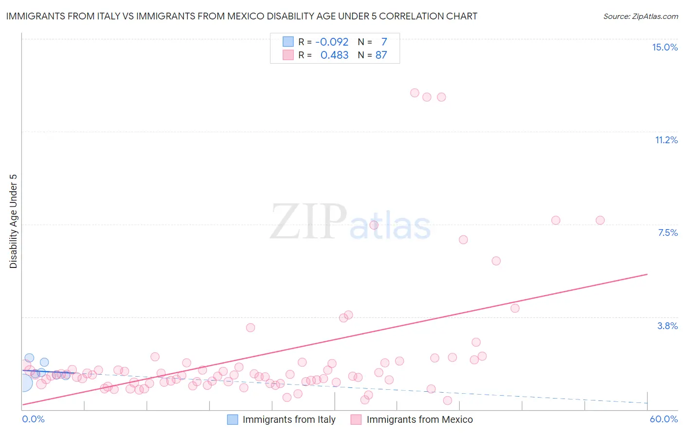Immigrants from Italy vs Immigrants from Mexico Disability Age Under 5