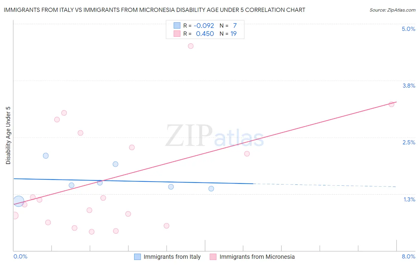 Immigrants from Italy vs Immigrants from Micronesia Disability Age Under 5