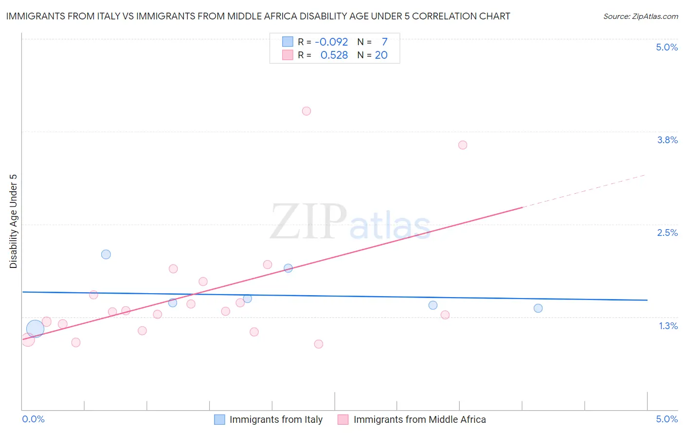 Immigrants from Italy vs Immigrants from Middle Africa Disability Age Under 5