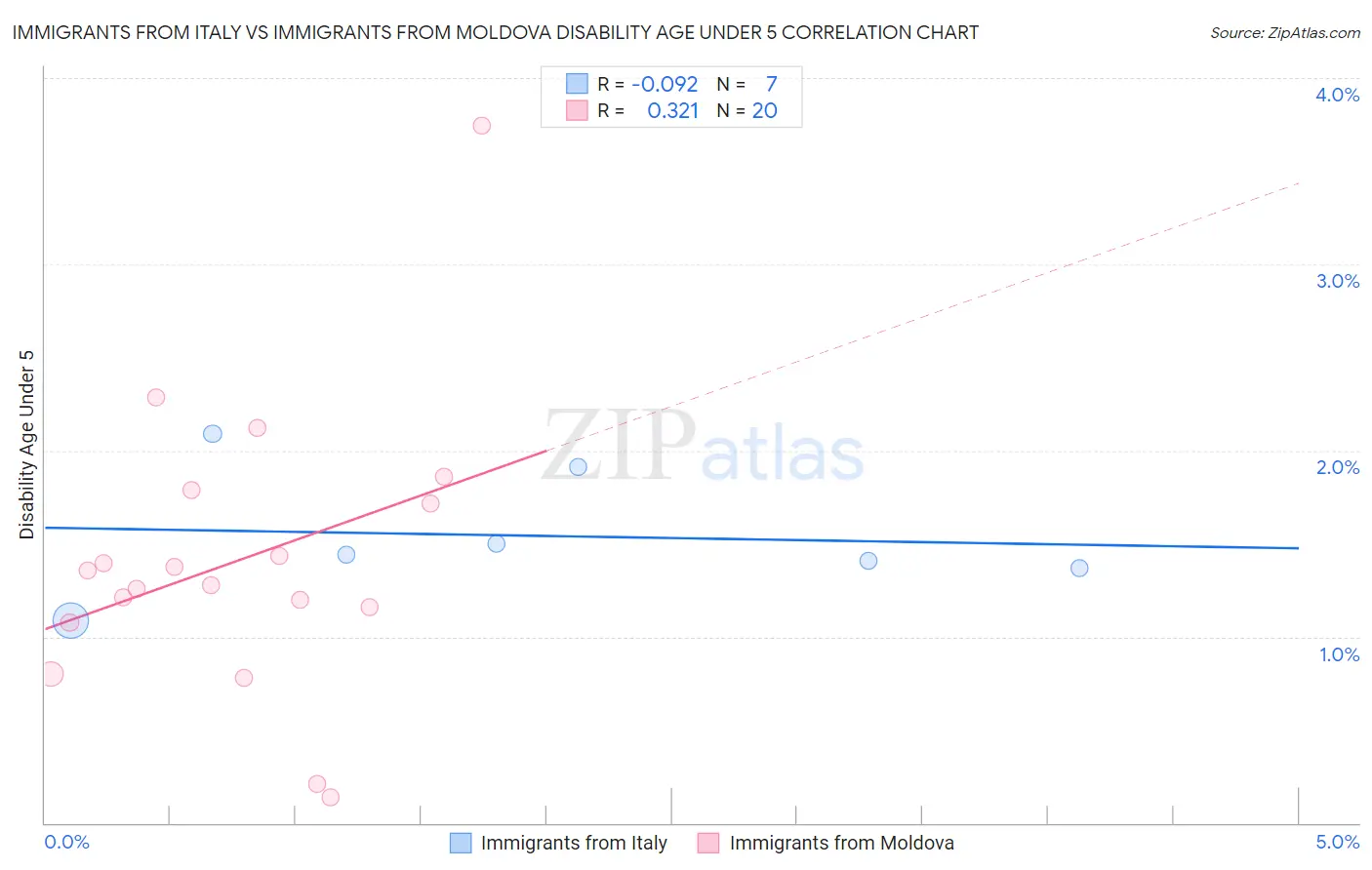 Immigrants from Italy vs Immigrants from Moldova Disability Age Under 5