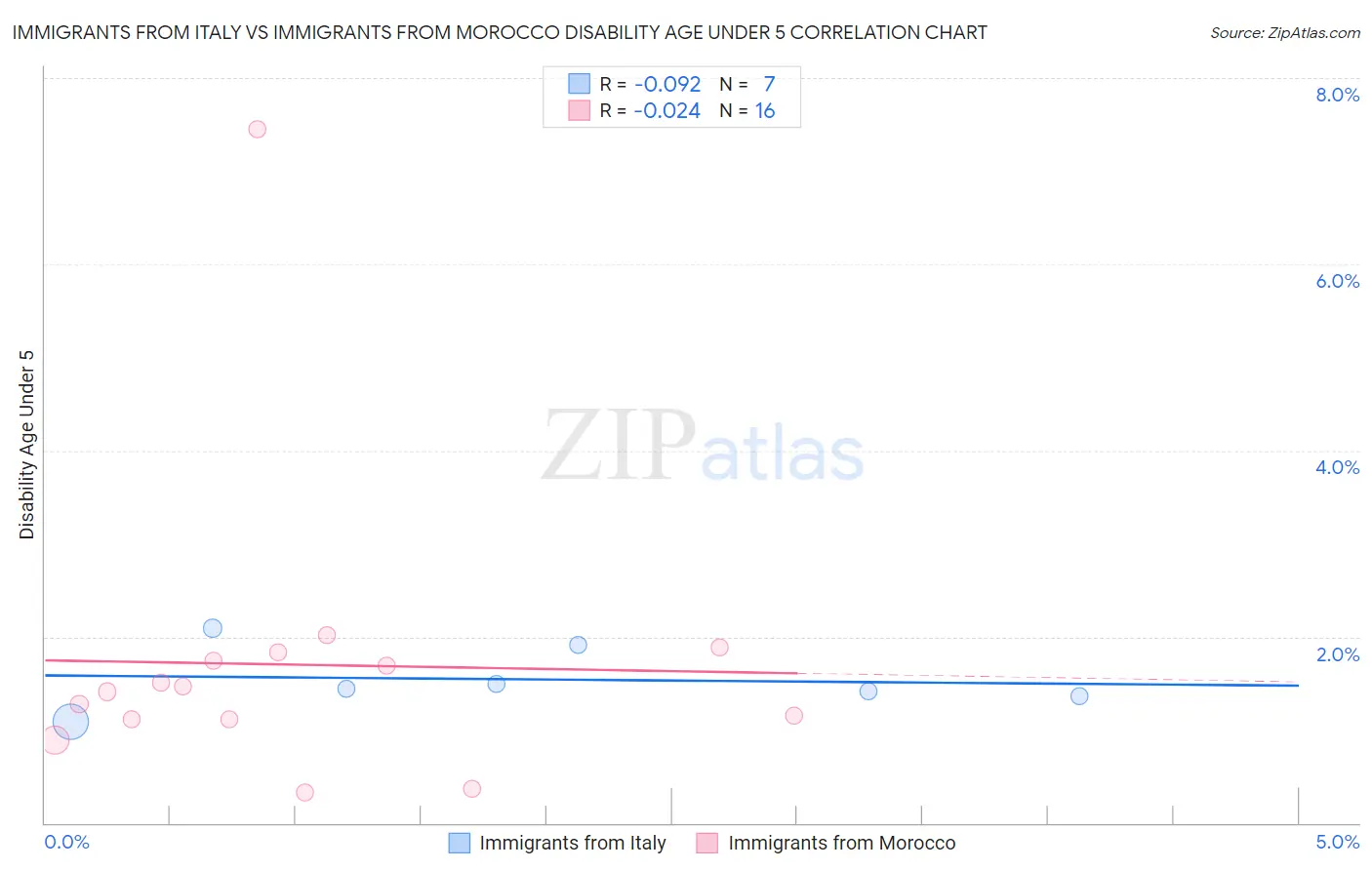 Immigrants from Italy vs Immigrants from Morocco Disability Age Under 5