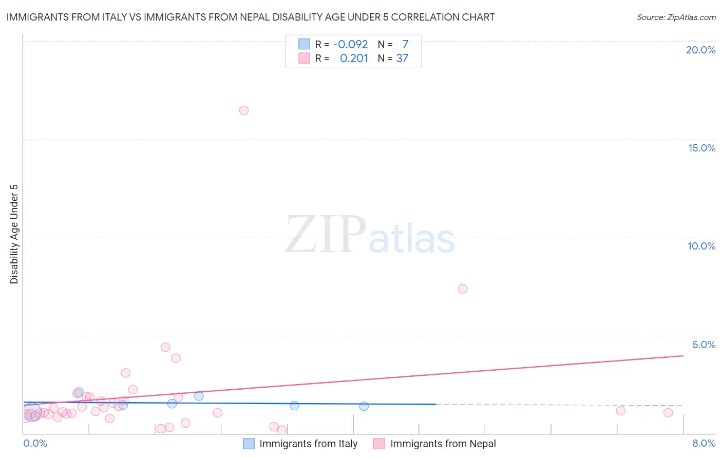 Immigrants from Italy vs Immigrants from Nepal Disability Age Under 5