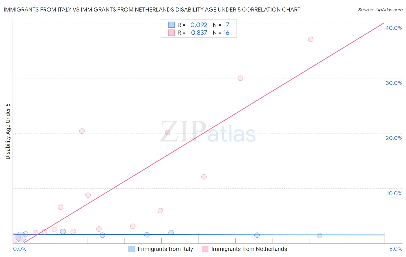 Immigrants from Italy vs Immigrants from Netherlands Disability Age Under 5