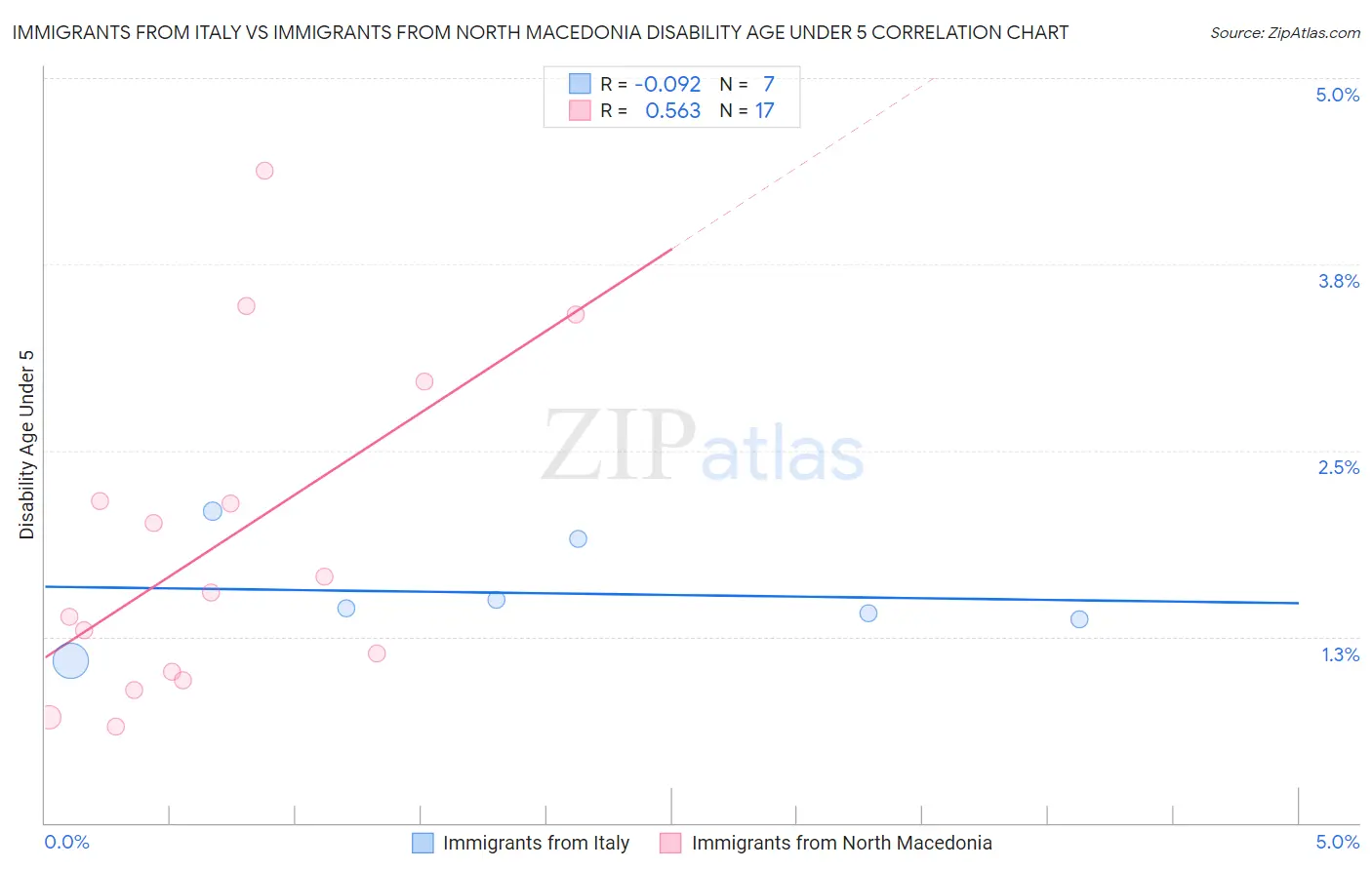 Immigrants from Italy vs Immigrants from North Macedonia Disability Age Under 5