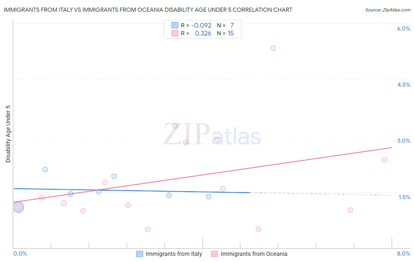 Immigrants from Italy vs Immigrants from Oceania Disability Age Under 5