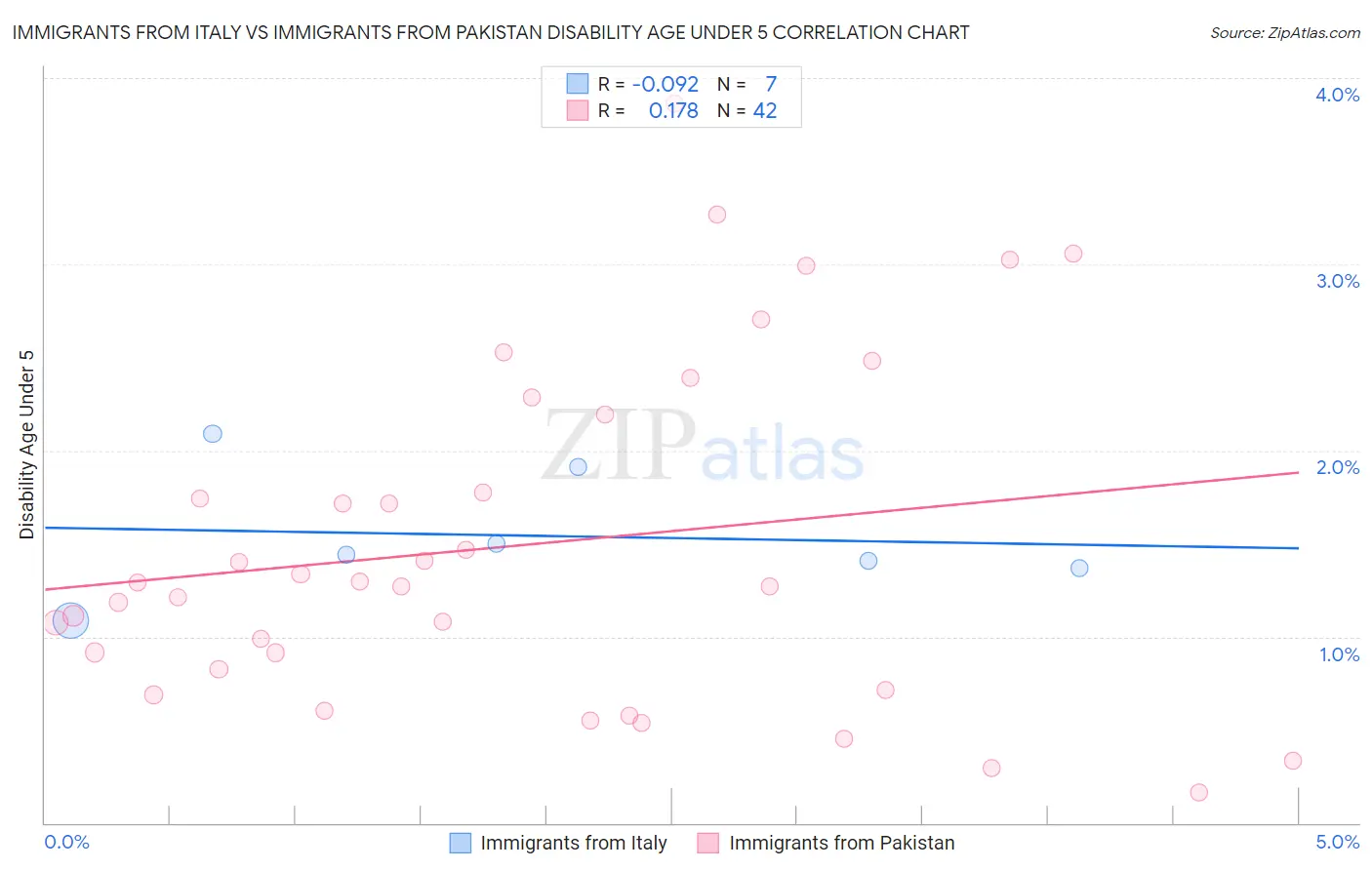 Immigrants from Italy vs Immigrants from Pakistan Disability Age Under 5