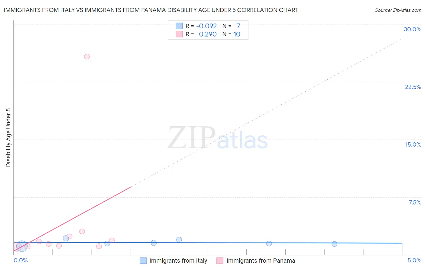 Immigrants from Italy vs Immigrants from Panama Disability Age Under 5