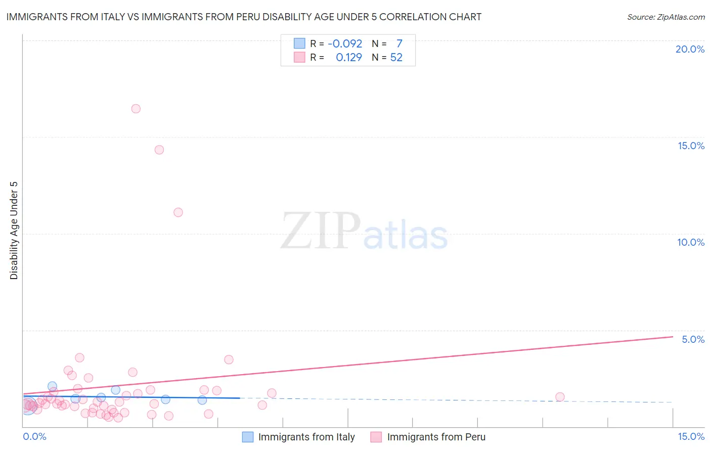 Immigrants from Italy vs Immigrants from Peru Disability Age Under 5