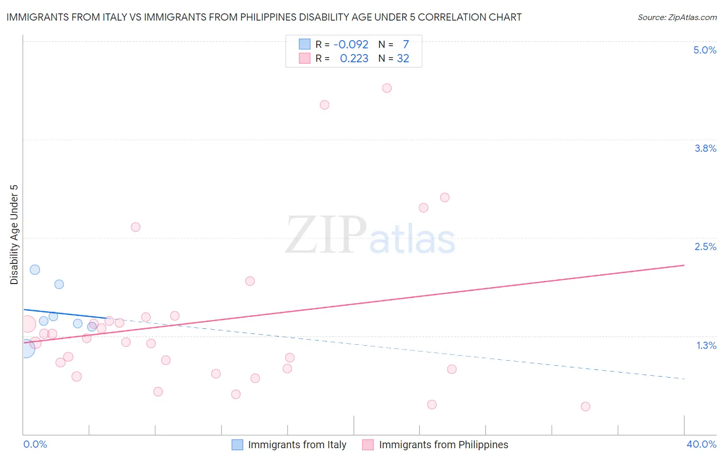 Immigrants from Italy vs Immigrants from Philippines Disability Age Under 5