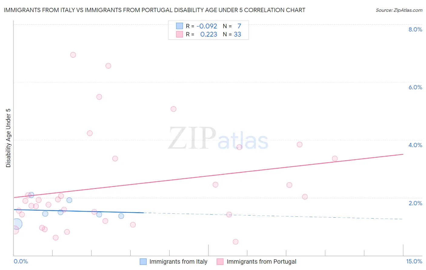 Immigrants from Italy vs Immigrants from Portugal Disability Age Under 5