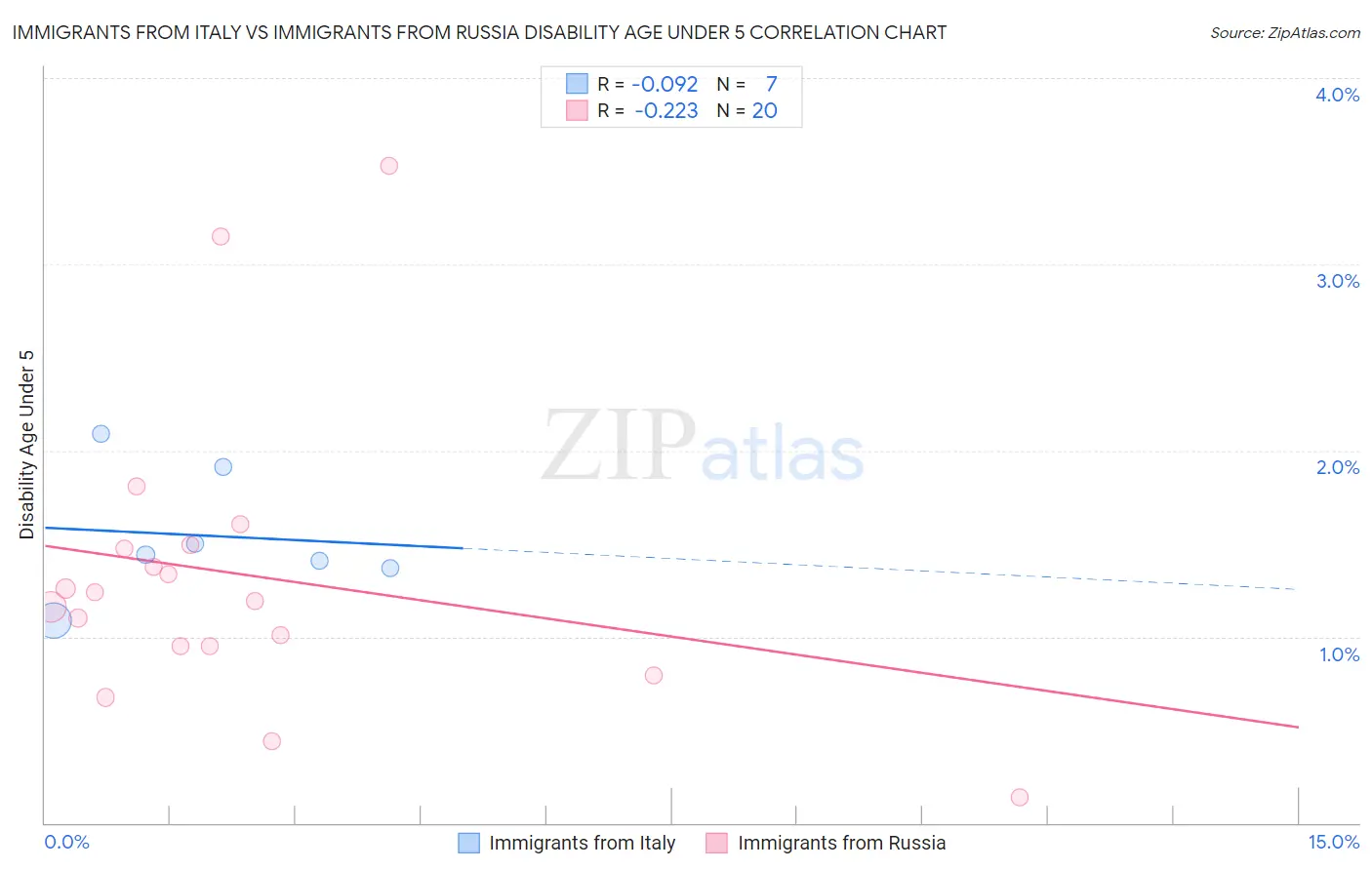 Immigrants from Italy vs Immigrants from Russia Disability Age Under 5