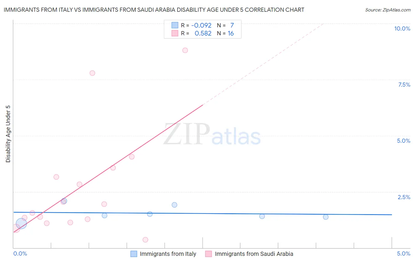 Immigrants from Italy vs Immigrants from Saudi Arabia Disability Age Under 5