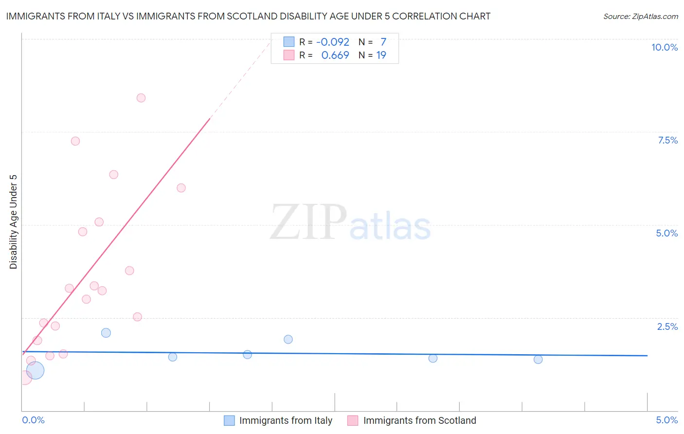 Immigrants from Italy vs Immigrants from Scotland Disability Age Under 5