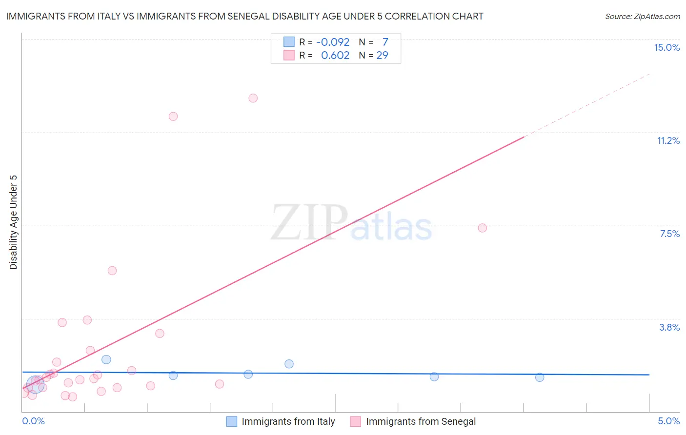 Immigrants from Italy vs Immigrants from Senegal Disability Age Under 5