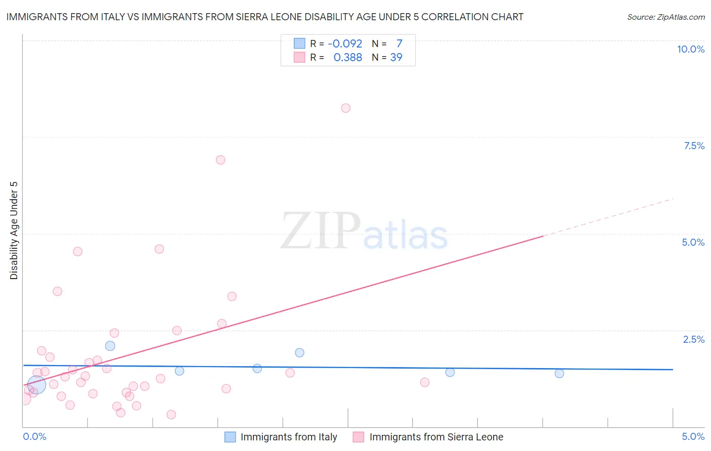 Immigrants from Italy vs Immigrants from Sierra Leone Disability Age Under 5