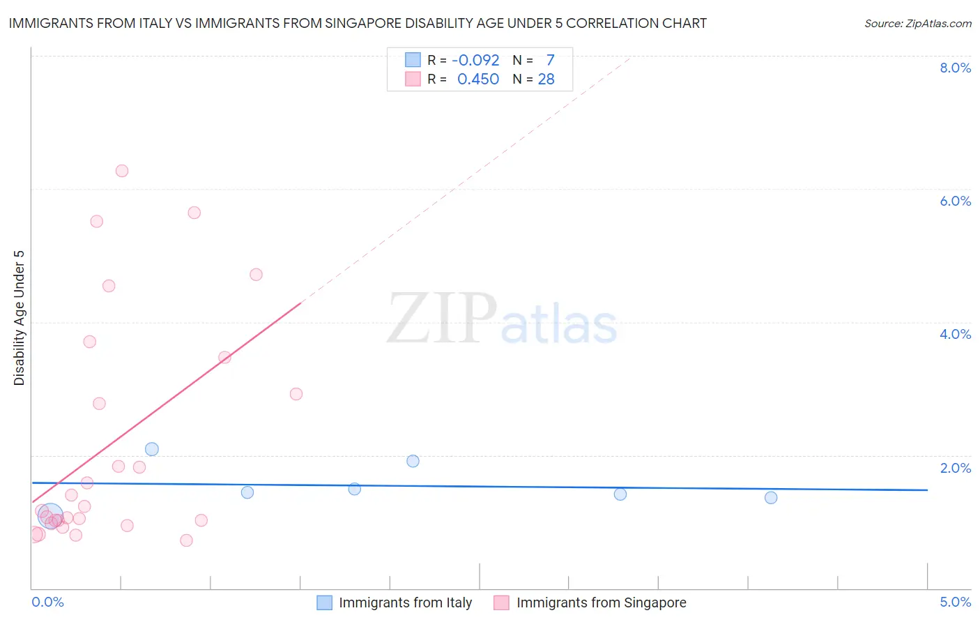 Immigrants from Italy vs Immigrants from Singapore Disability Age Under 5