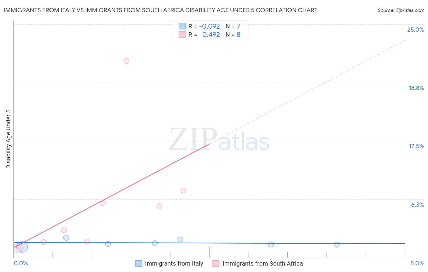 Immigrants from Italy vs Immigrants from South Africa Disability Age Under 5