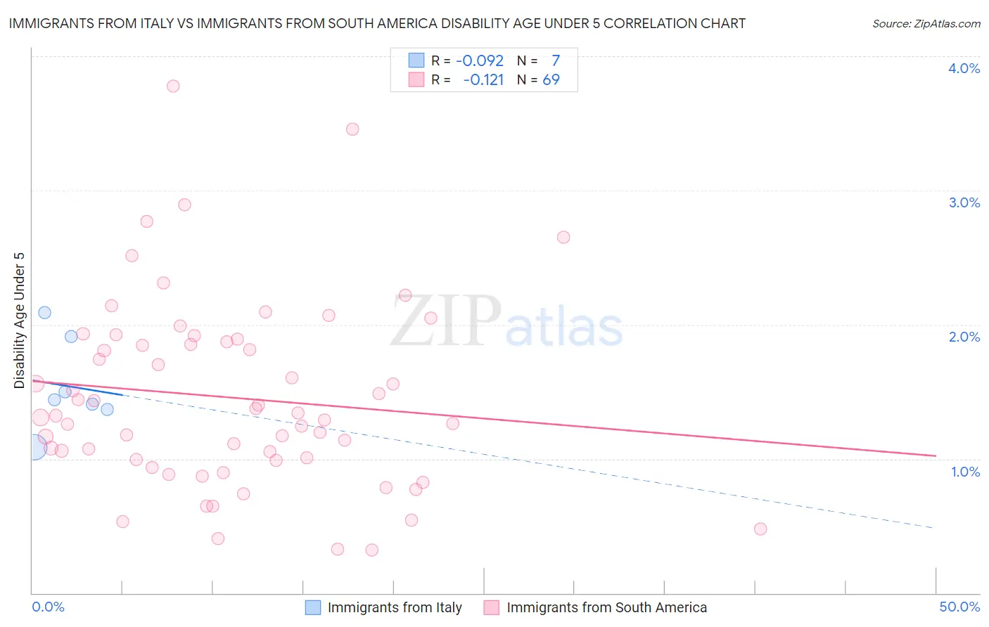 Immigrants from Italy vs Immigrants from South America Disability Age Under 5