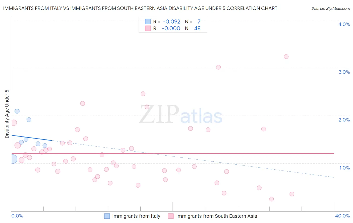 Immigrants from Italy vs Immigrants from South Eastern Asia Disability Age Under 5