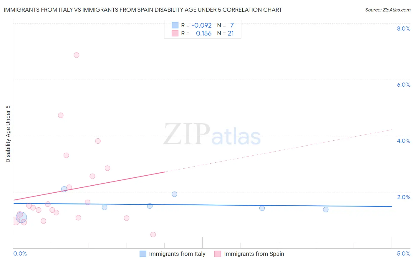 Immigrants from Italy vs Immigrants from Spain Disability Age Under 5