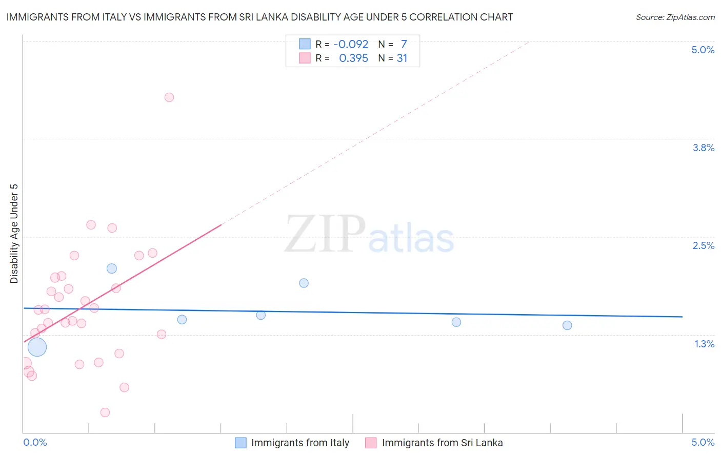 Immigrants from Italy vs Immigrants from Sri Lanka Disability Age Under 5