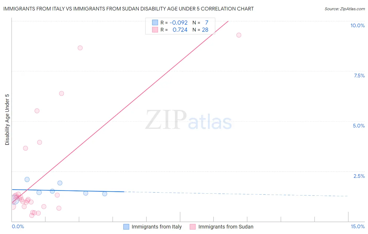 Immigrants from Italy vs Immigrants from Sudan Disability Age Under 5