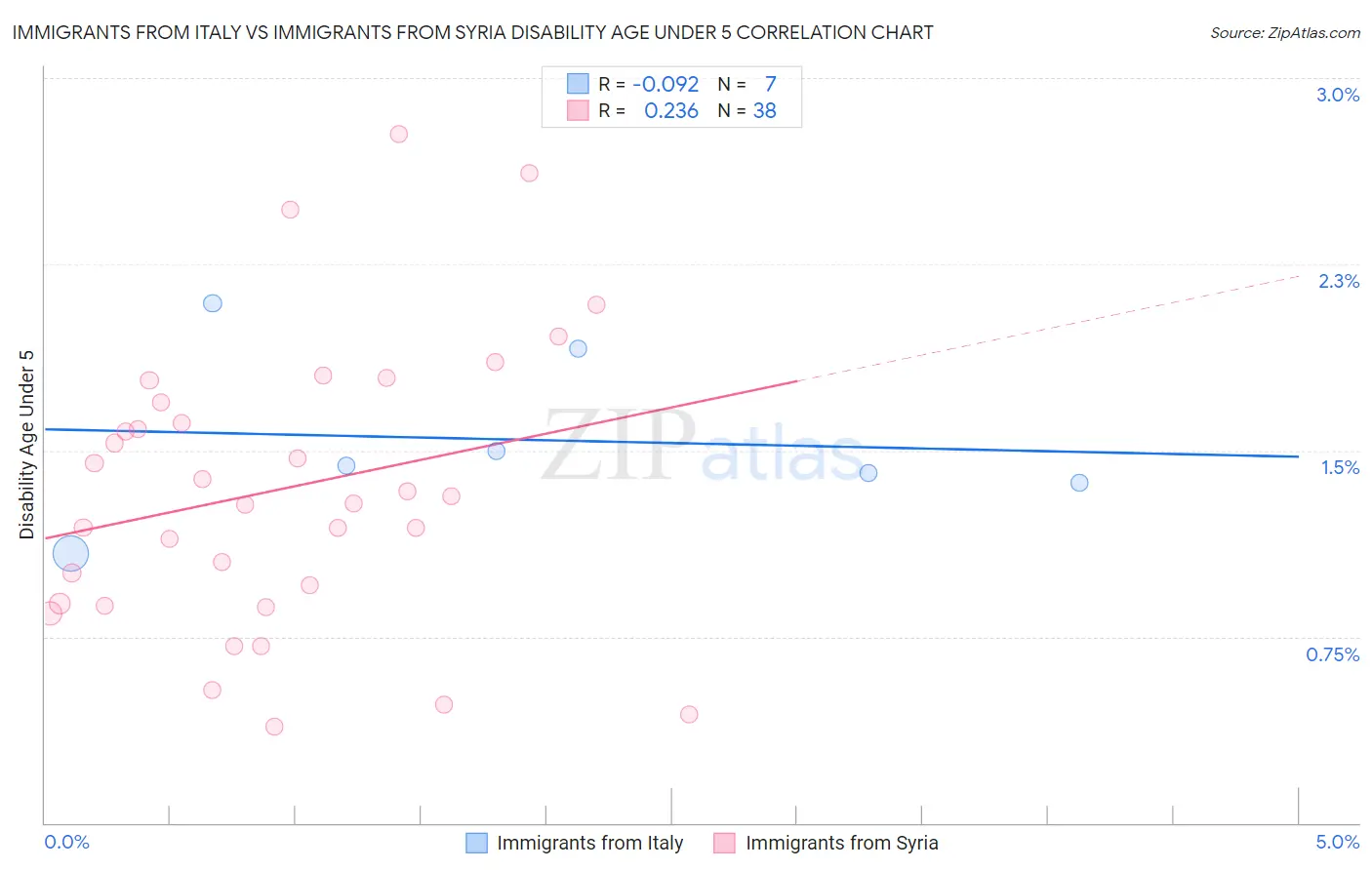Immigrants from Italy vs Immigrants from Syria Disability Age Under 5
