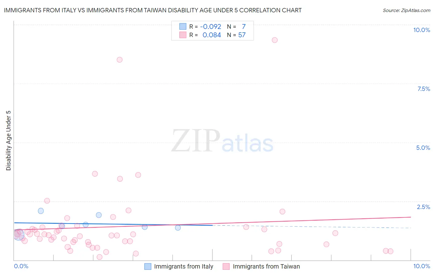 Immigrants from Italy vs Immigrants from Taiwan Disability Age Under 5