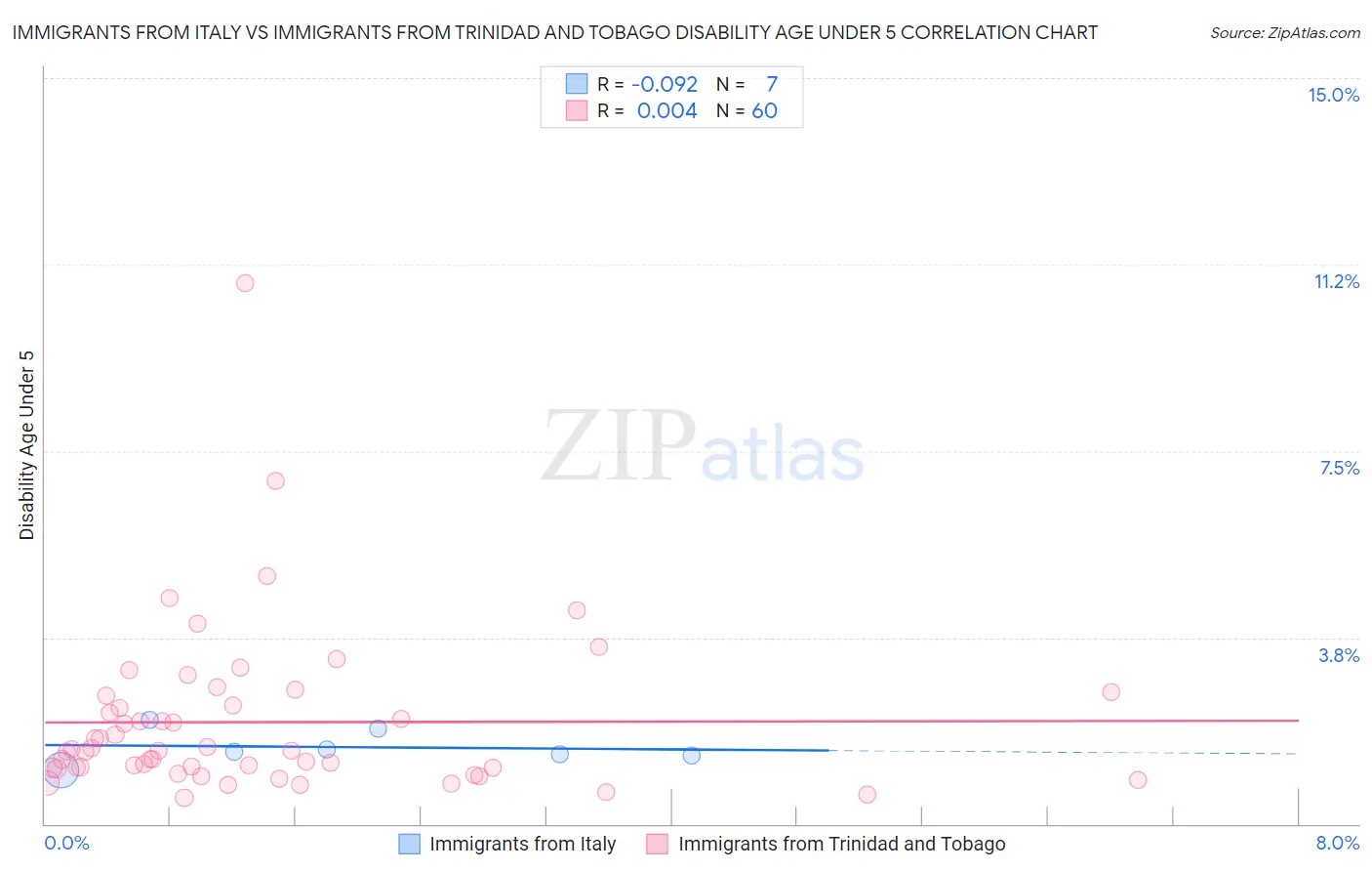 Immigrants from Italy vs Immigrants from Trinidad and Tobago Disability Age Under 5