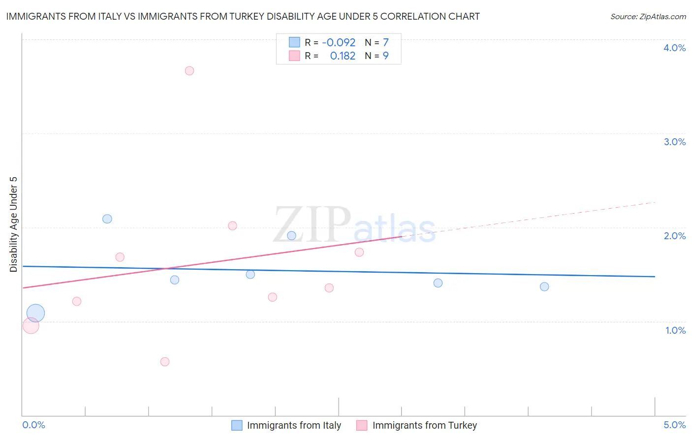 Immigrants from Italy vs Immigrants from Turkey Disability Age Under 5