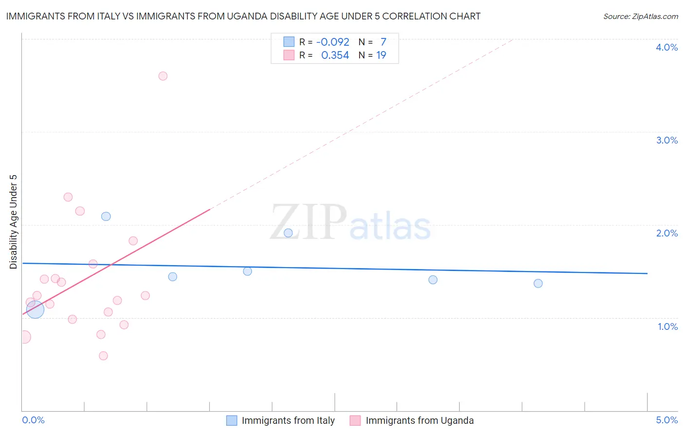 Immigrants from Italy vs Immigrants from Uganda Disability Age Under 5