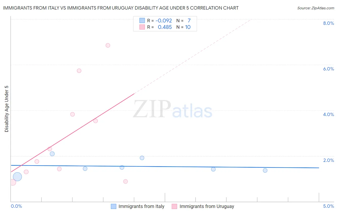 Immigrants from Italy vs Immigrants from Uruguay Disability Age Under 5