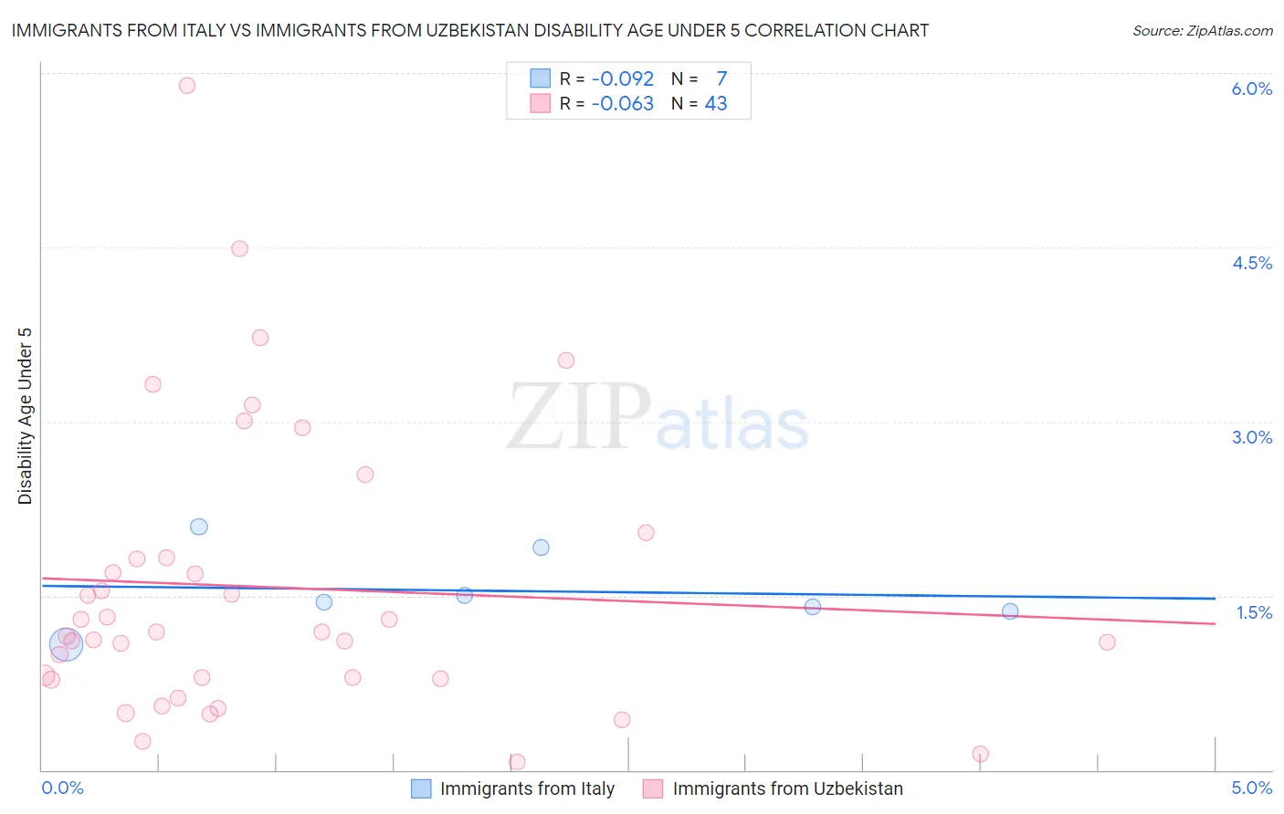 Immigrants from Italy vs Immigrants from Uzbekistan Disability Age Under 5