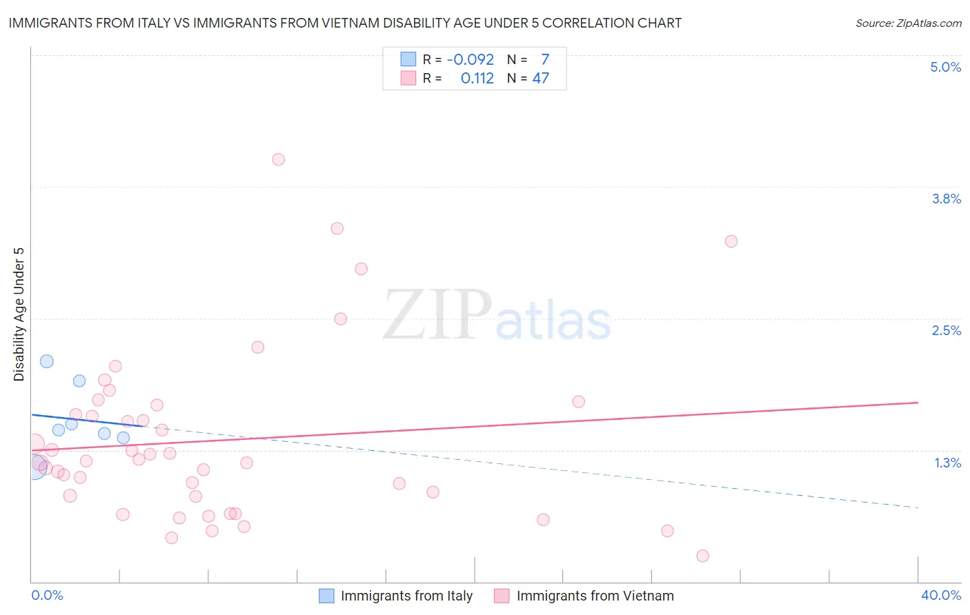 Immigrants from Italy vs Immigrants from Vietnam Disability Age Under 5