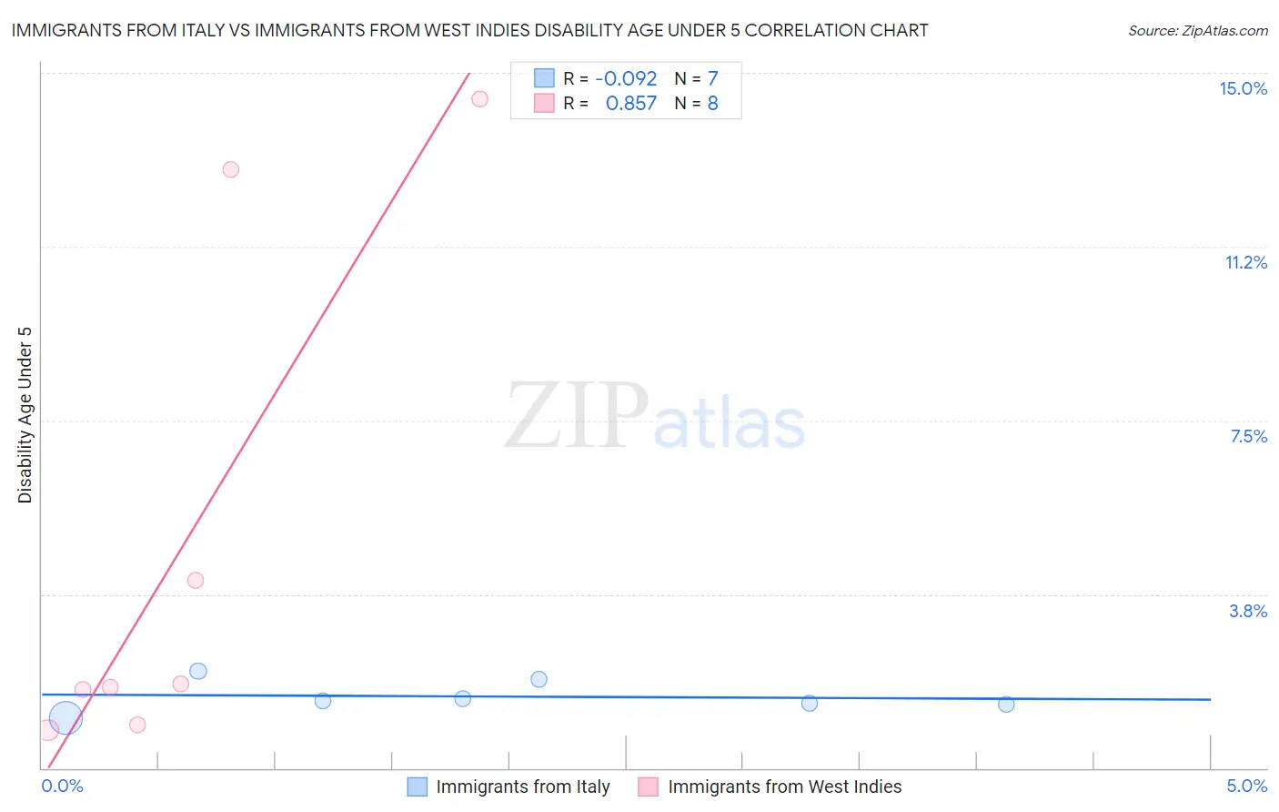 Immigrants from Italy vs Immigrants from West Indies Disability Age Under 5