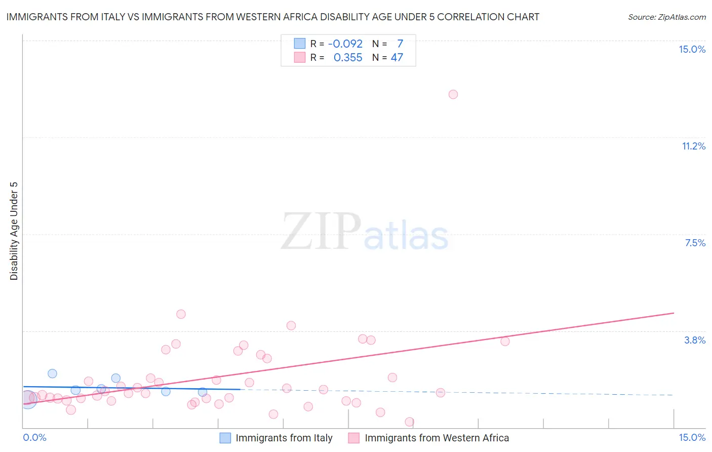 Immigrants from Italy vs Immigrants from Western Africa Disability Age Under 5