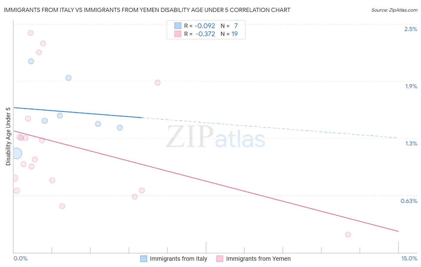 Immigrants from Italy vs Immigrants from Yemen Disability Age Under 5