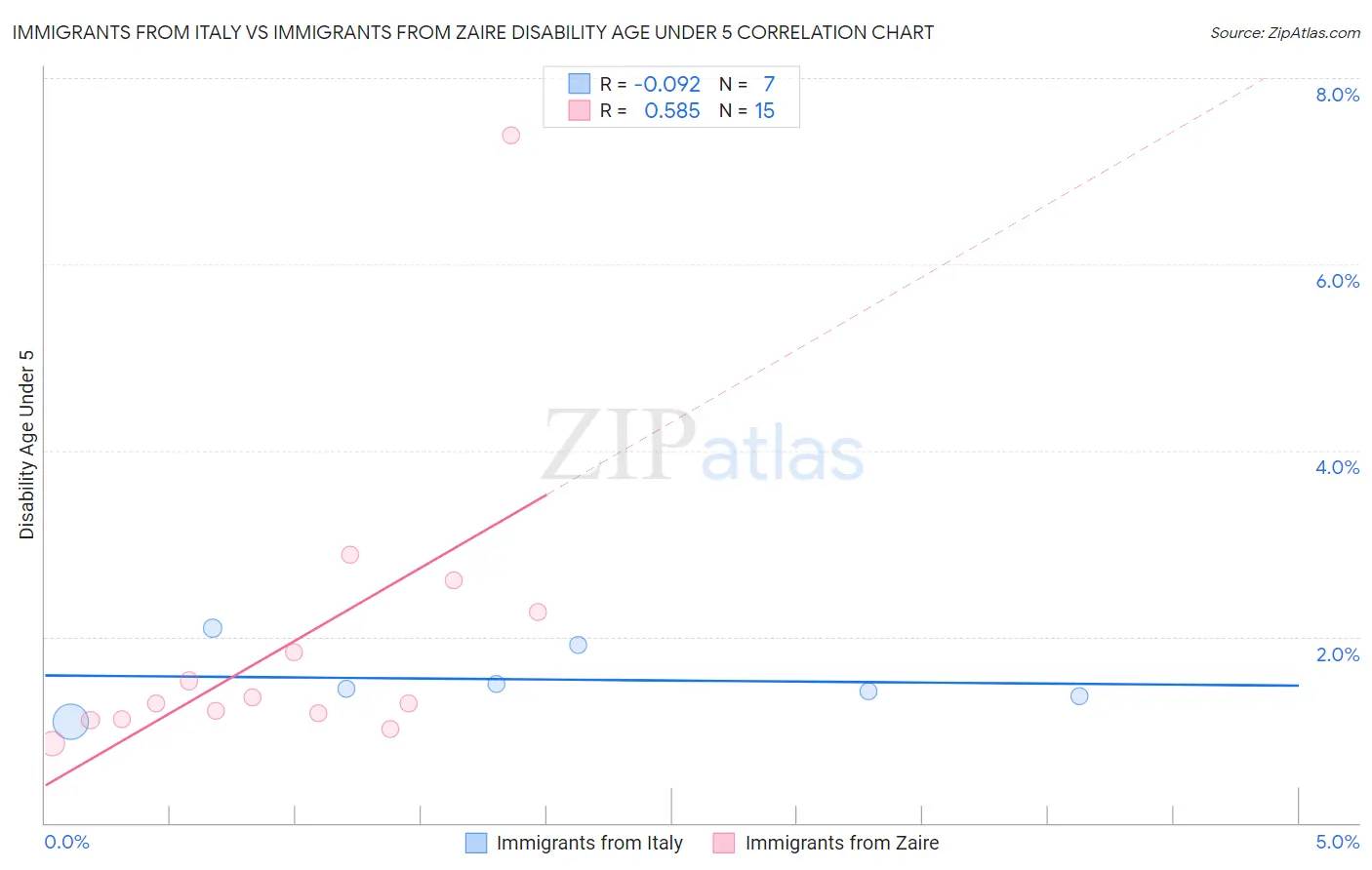 Immigrants from Italy vs Immigrants from Zaire Disability Age Under 5