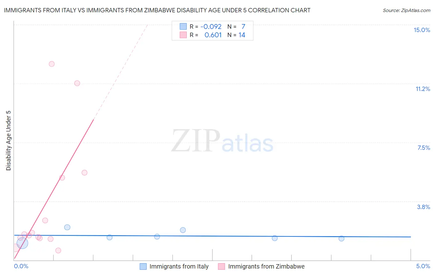 Immigrants from Italy vs Immigrants from Zimbabwe Disability Age Under 5