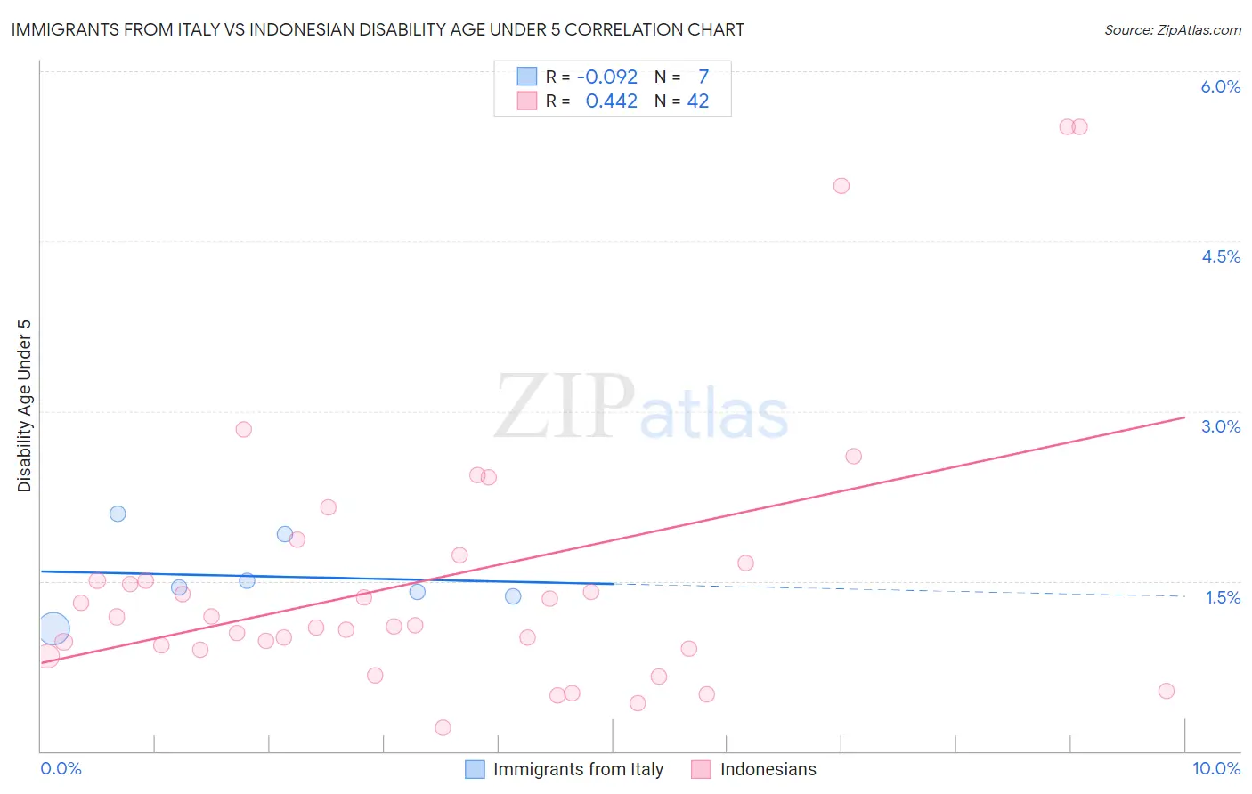 Immigrants from Italy vs Indonesian Disability Age Under 5