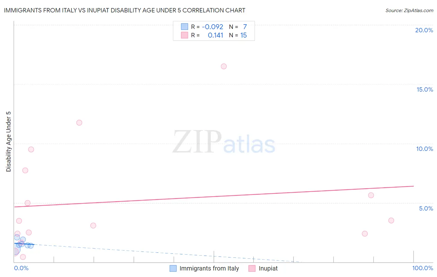 Immigrants from Italy vs Inupiat Disability Age Under 5