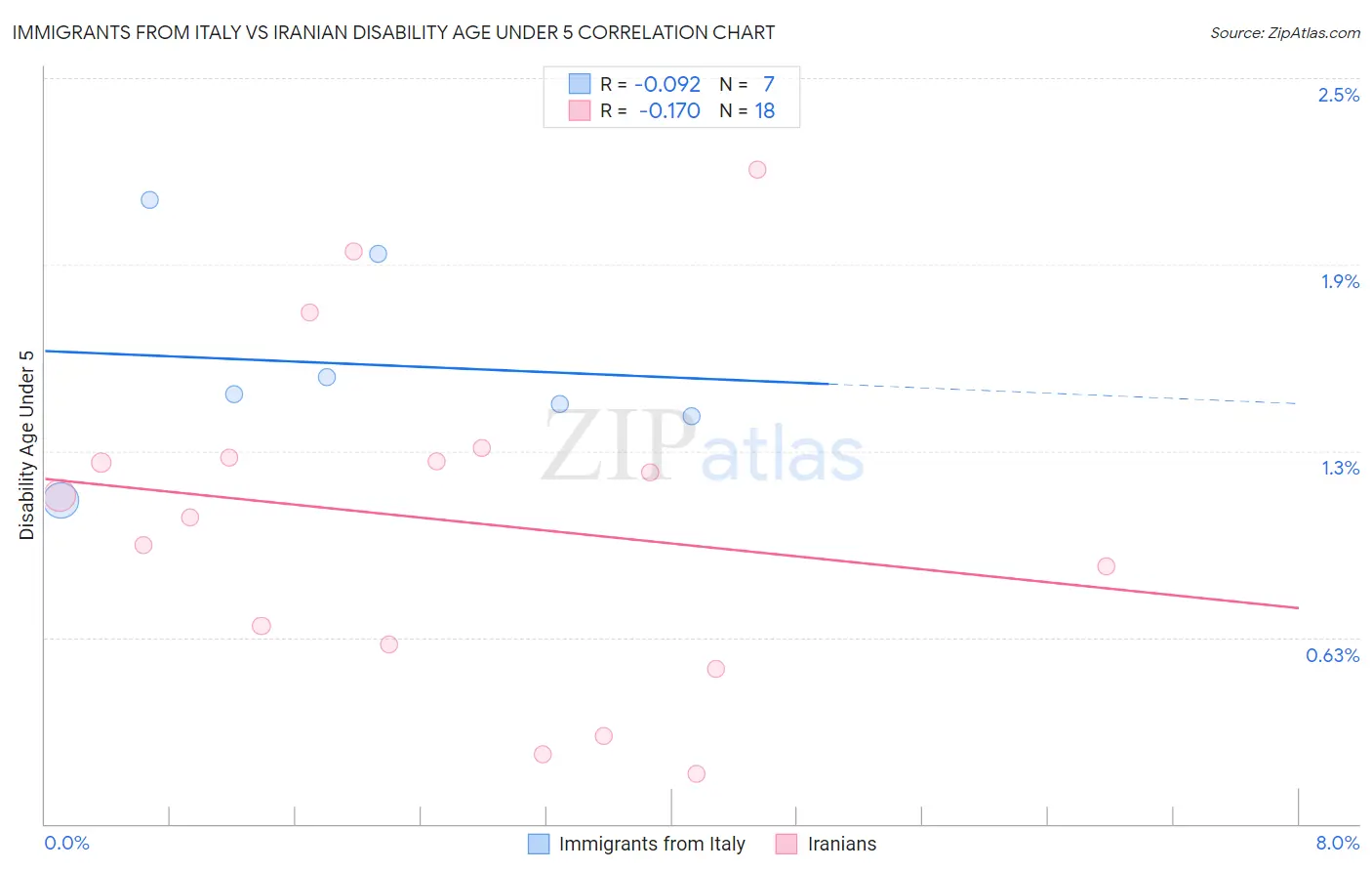 Immigrants from Italy vs Iranian Disability Age Under 5