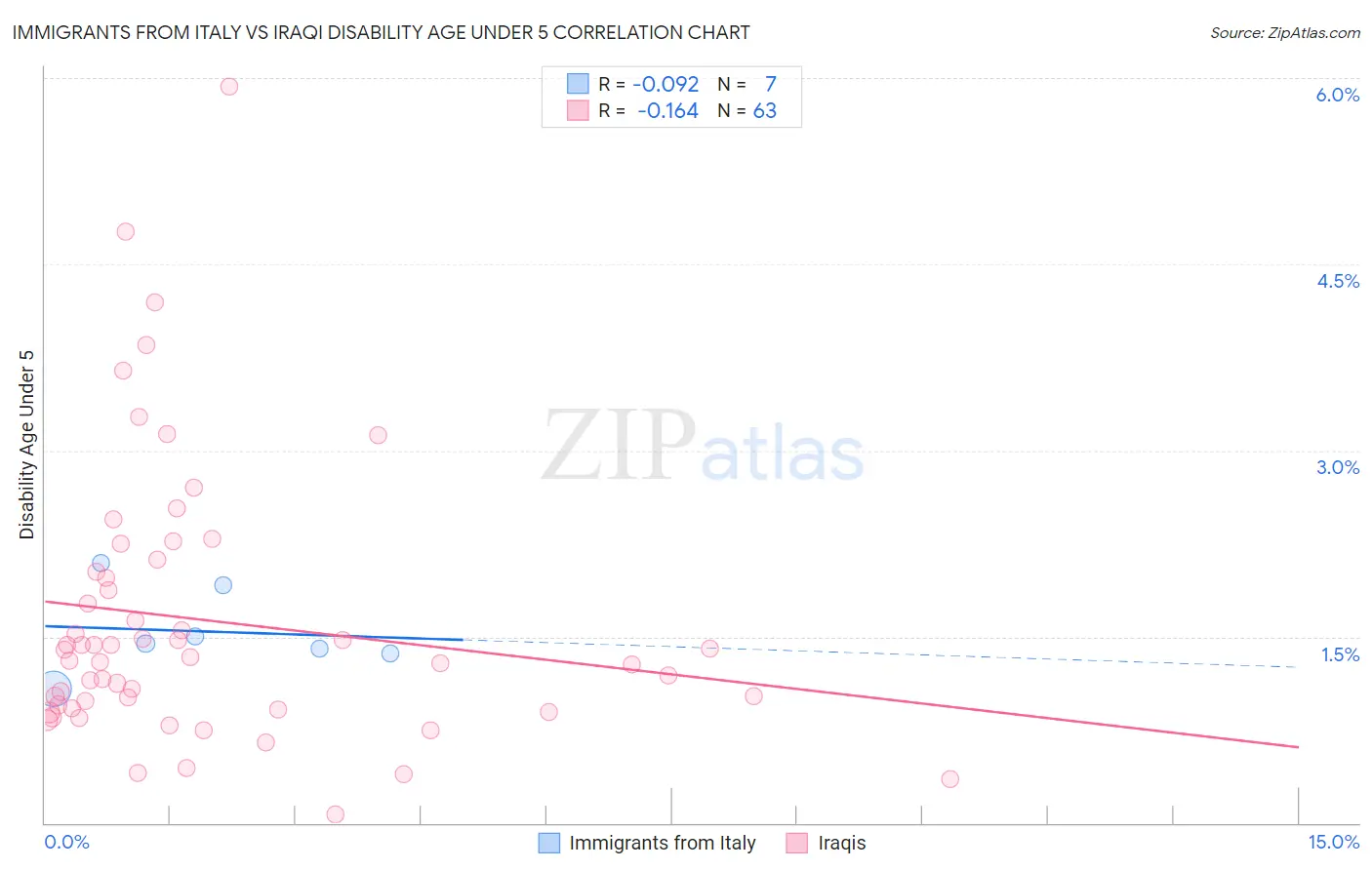 Immigrants from Italy vs Iraqi Disability Age Under 5