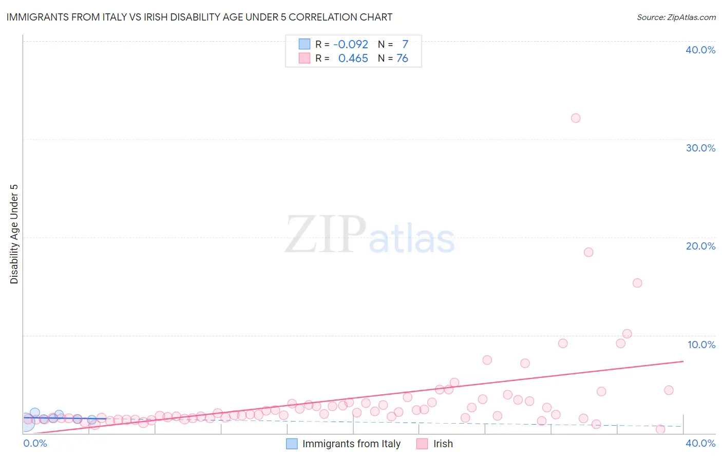 Immigrants from Italy vs Irish Disability Age Under 5