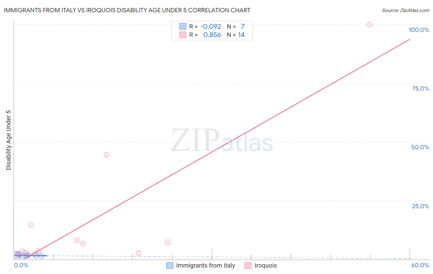 Immigrants from Italy vs Iroquois Disability Age Under 5