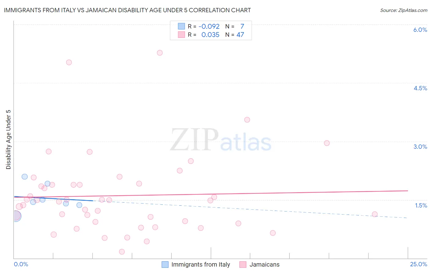Immigrants from Italy vs Jamaican Disability Age Under 5
