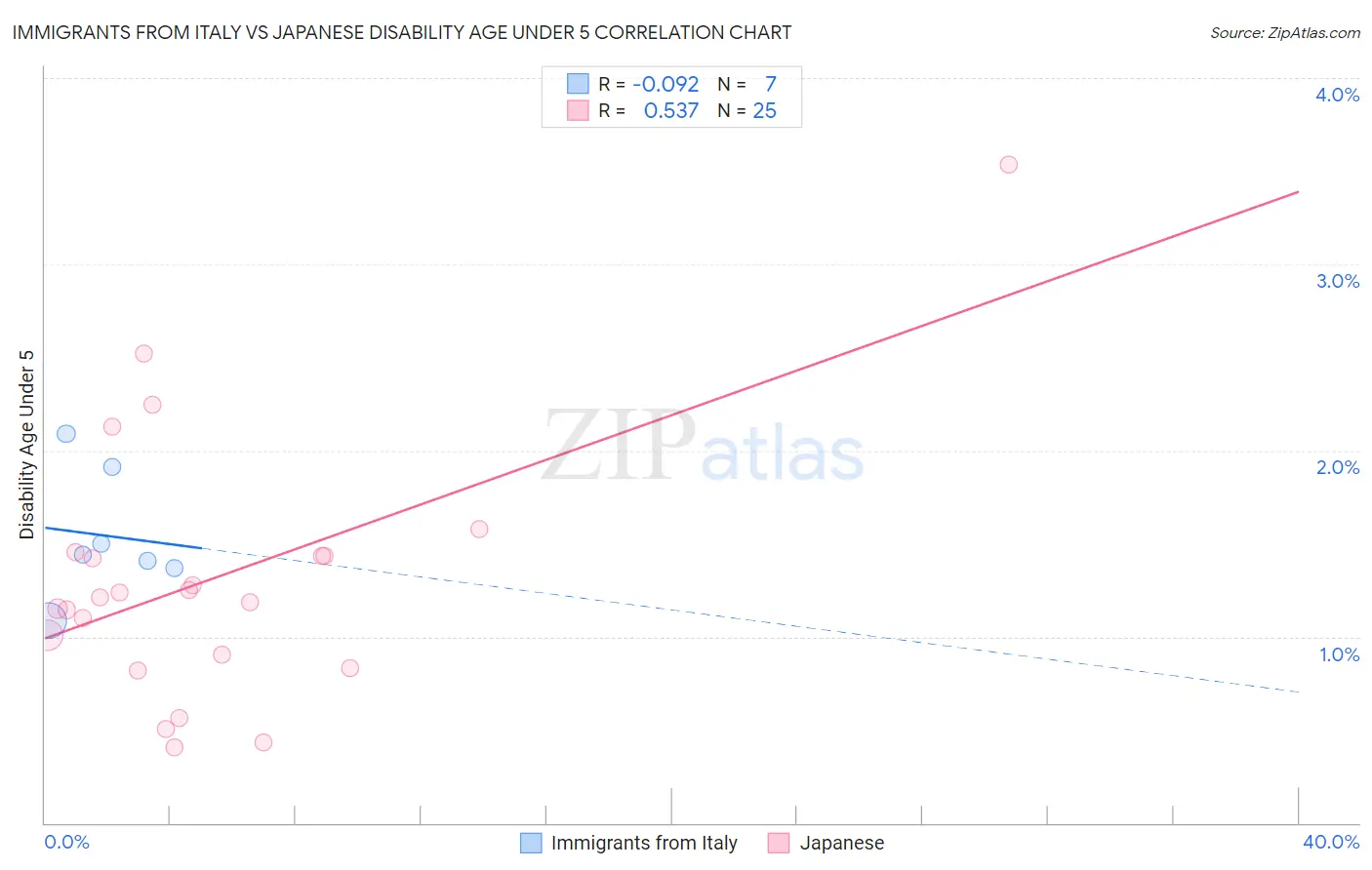 Immigrants from Italy vs Japanese Disability Age Under 5