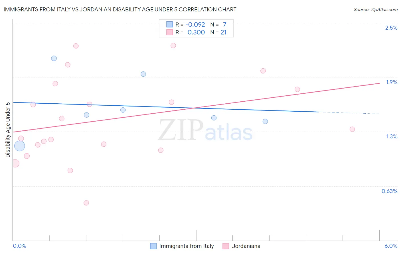 Immigrants from Italy vs Jordanian Disability Age Under 5